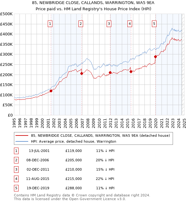 85, NEWBRIDGE CLOSE, CALLANDS, WARRINGTON, WA5 9EA: Price paid vs HM Land Registry's House Price Index