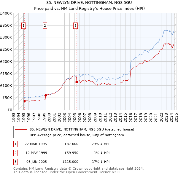 85, NEWLYN DRIVE, NOTTINGHAM, NG8 5GU: Price paid vs HM Land Registry's House Price Index