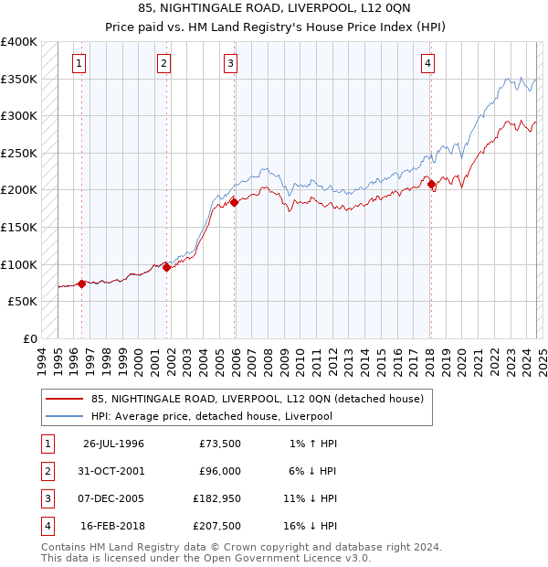 85, NIGHTINGALE ROAD, LIVERPOOL, L12 0QN: Price paid vs HM Land Registry's House Price Index