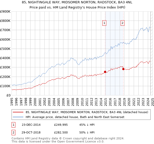 85, NIGHTINGALE WAY, MIDSOMER NORTON, RADSTOCK, BA3 4NL: Price paid vs HM Land Registry's House Price Index