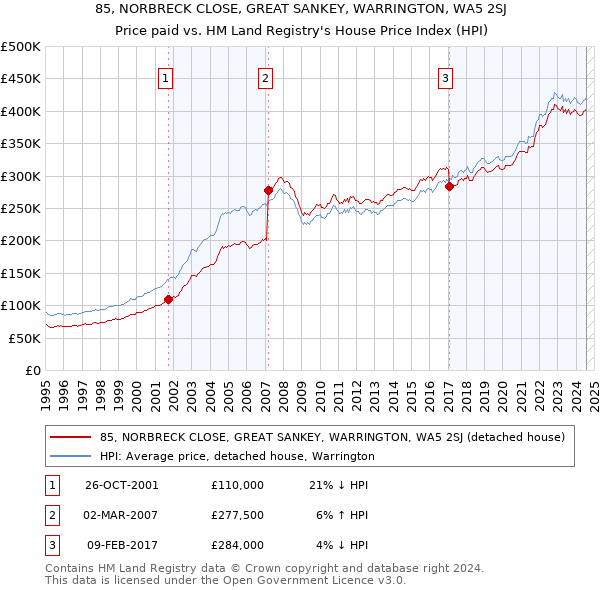 85, NORBRECK CLOSE, GREAT SANKEY, WARRINGTON, WA5 2SJ: Price paid vs HM Land Registry's House Price Index