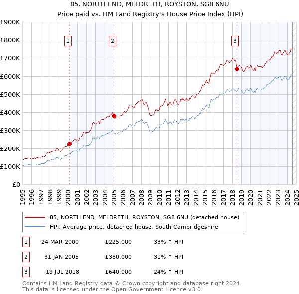 85, NORTH END, MELDRETH, ROYSTON, SG8 6NU: Price paid vs HM Land Registry's House Price Index