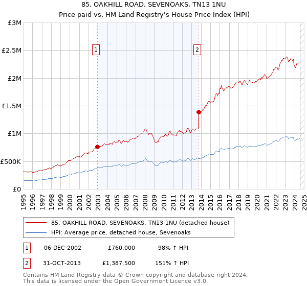 85, OAKHILL ROAD, SEVENOAKS, TN13 1NU: Price paid vs HM Land Registry's House Price Index