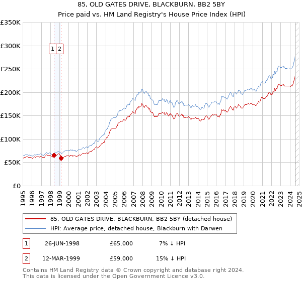 85, OLD GATES DRIVE, BLACKBURN, BB2 5BY: Price paid vs HM Land Registry's House Price Index