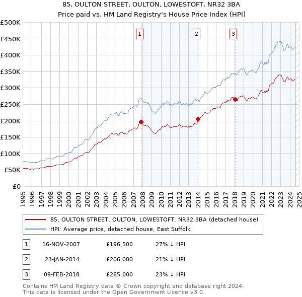 85, OULTON STREET, OULTON, LOWESTOFT, NR32 3BA: Price paid vs HM Land Registry's House Price Index