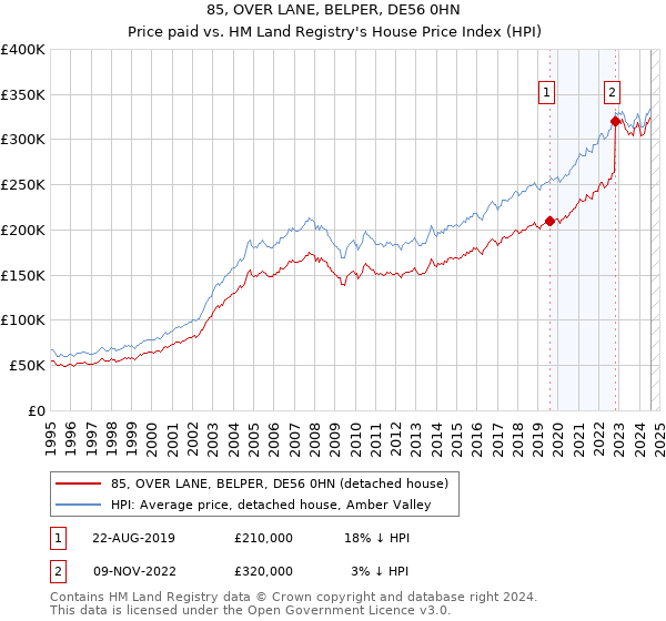 85, OVER LANE, BELPER, DE56 0HN: Price paid vs HM Land Registry's House Price Index