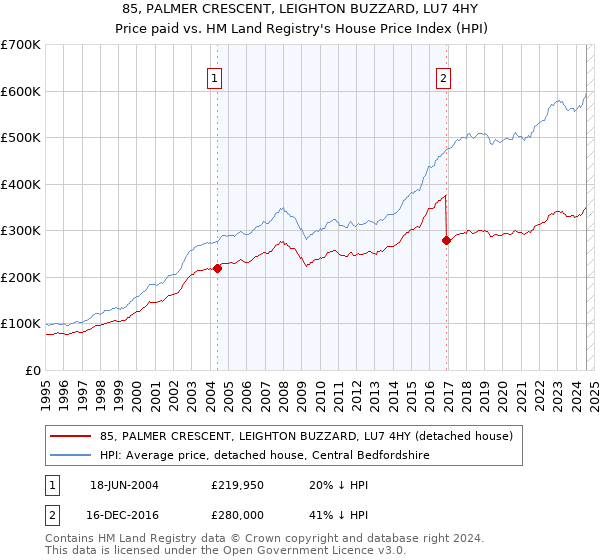 85, PALMER CRESCENT, LEIGHTON BUZZARD, LU7 4HY: Price paid vs HM Land Registry's House Price Index