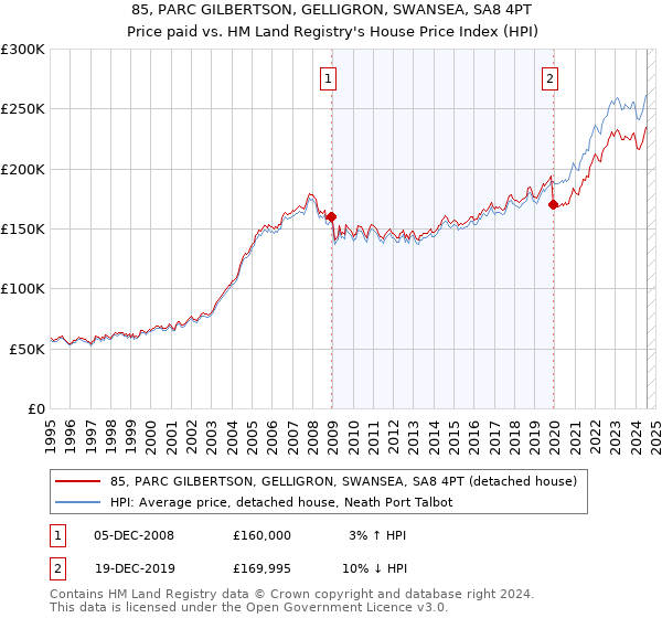 85, PARC GILBERTSON, GELLIGRON, SWANSEA, SA8 4PT: Price paid vs HM Land Registry's House Price Index