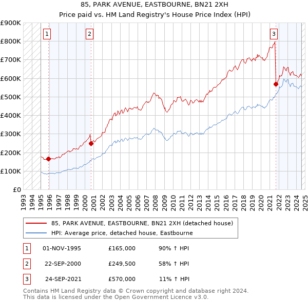 85, PARK AVENUE, EASTBOURNE, BN21 2XH: Price paid vs HM Land Registry's House Price Index