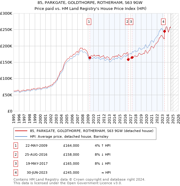 85, PARKGATE, GOLDTHORPE, ROTHERHAM, S63 9GW: Price paid vs HM Land Registry's House Price Index