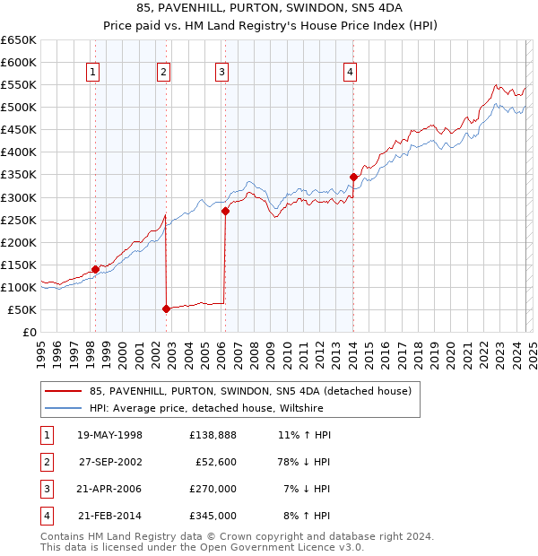 85, PAVENHILL, PURTON, SWINDON, SN5 4DA: Price paid vs HM Land Registry's House Price Index