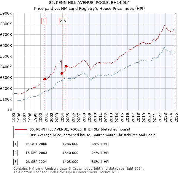 85, PENN HILL AVENUE, POOLE, BH14 9LY: Price paid vs HM Land Registry's House Price Index