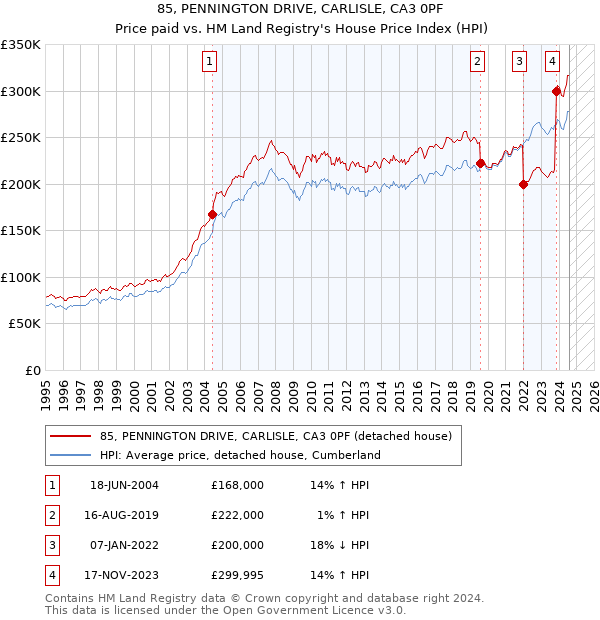 85, PENNINGTON DRIVE, CARLISLE, CA3 0PF: Price paid vs HM Land Registry's House Price Index