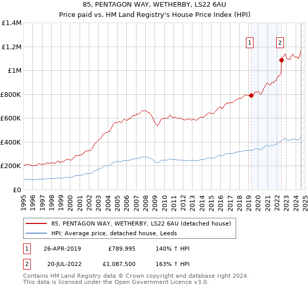 85, PENTAGON WAY, WETHERBY, LS22 6AU: Price paid vs HM Land Registry's House Price Index