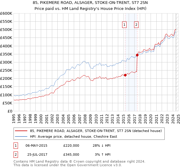 85, PIKEMERE ROAD, ALSAGER, STOKE-ON-TRENT, ST7 2SN: Price paid vs HM Land Registry's House Price Index