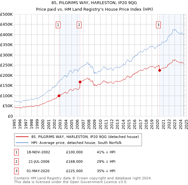 85, PILGRIMS WAY, HARLESTON, IP20 9QG: Price paid vs HM Land Registry's House Price Index