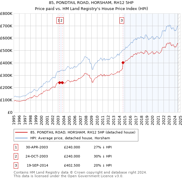 85, PONDTAIL ROAD, HORSHAM, RH12 5HP: Price paid vs HM Land Registry's House Price Index