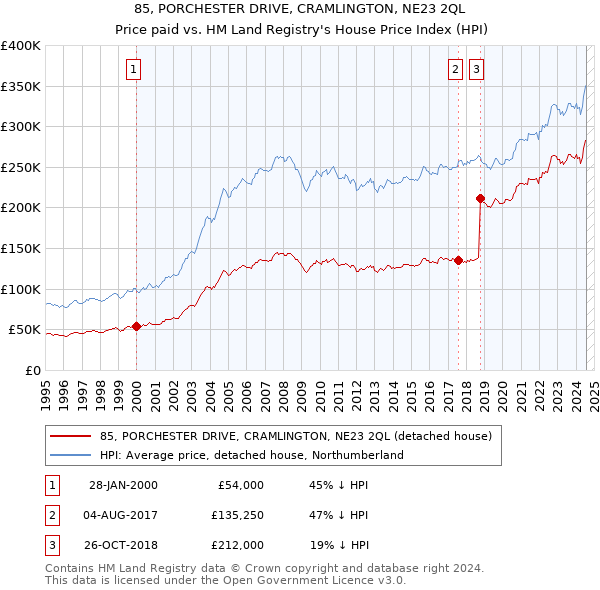 85, PORCHESTER DRIVE, CRAMLINGTON, NE23 2QL: Price paid vs HM Land Registry's House Price Index