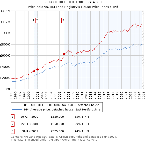 85, PORT HILL, HERTFORD, SG14 3ER: Price paid vs HM Land Registry's House Price Index