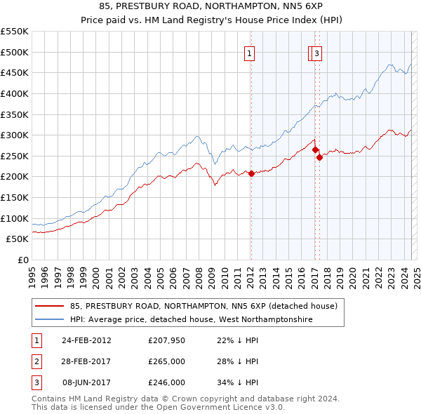 85, PRESTBURY ROAD, NORTHAMPTON, NN5 6XP: Price paid vs HM Land Registry's House Price Index