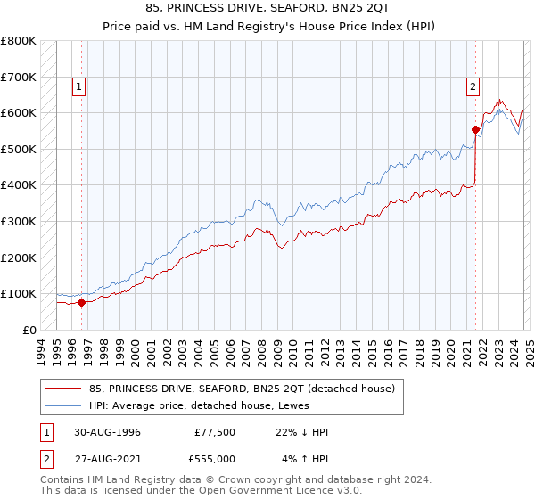 85, PRINCESS DRIVE, SEAFORD, BN25 2QT: Price paid vs HM Land Registry's House Price Index