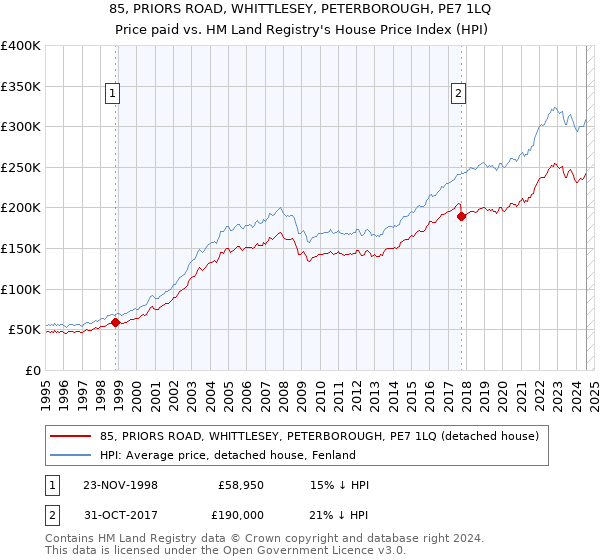 85, PRIORS ROAD, WHITTLESEY, PETERBOROUGH, PE7 1LQ: Price paid vs HM Land Registry's House Price Index