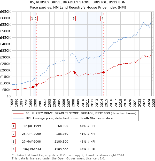 85, PURSEY DRIVE, BRADLEY STOKE, BRISTOL, BS32 8DN: Price paid vs HM Land Registry's House Price Index