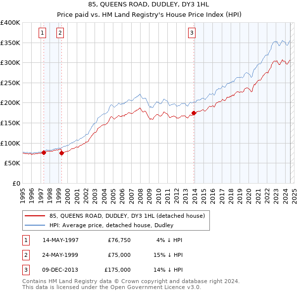 85, QUEENS ROAD, DUDLEY, DY3 1HL: Price paid vs HM Land Registry's House Price Index