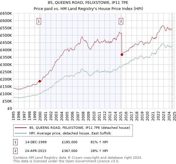 85, QUEENS ROAD, FELIXSTOWE, IP11 7PE: Price paid vs HM Land Registry's House Price Index