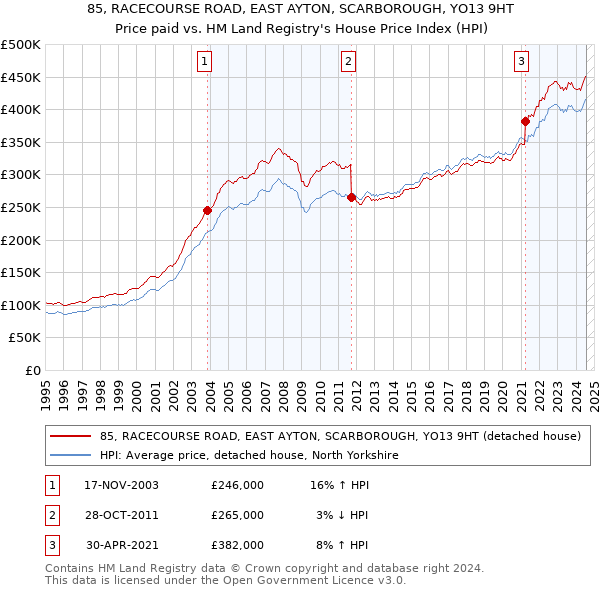 85, RACECOURSE ROAD, EAST AYTON, SCARBOROUGH, YO13 9HT: Price paid vs HM Land Registry's House Price Index