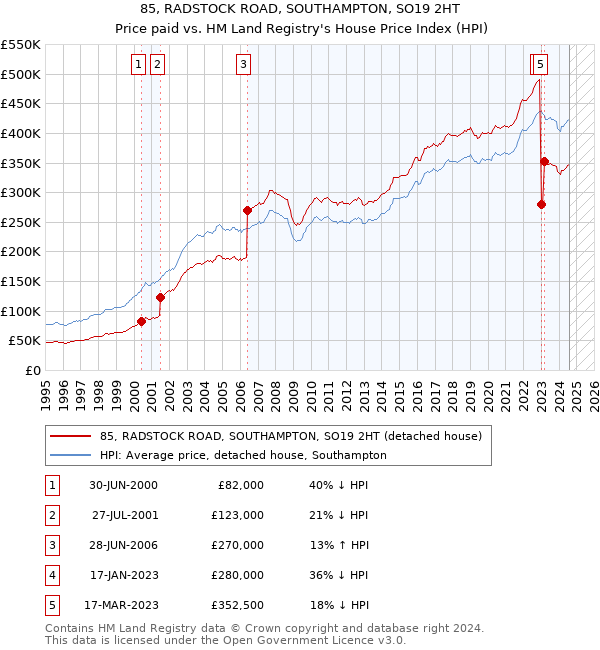 85, RADSTOCK ROAD, SOUTHAMPTON, SO19 2HT: Price paid vs HM Land Registry's House Price Index