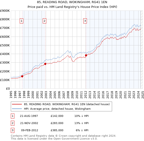 85, READING ROAD, WOKINGHAM, RG41 1EN: Price paid vs HM Land Registry's House Price Index