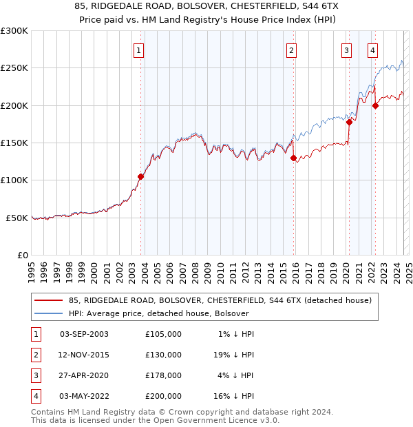 85, RIDGEDALE ROAD, BOLSOVER, CHESTERFIELD, S44 6TX: Price paid vs HM Land Registry's House Price Index