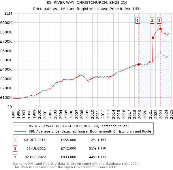 85, RIVER WAY, CHRISTCHURCH, BH23 2QJ: Price paid vs HM Land Registry's House Price Index