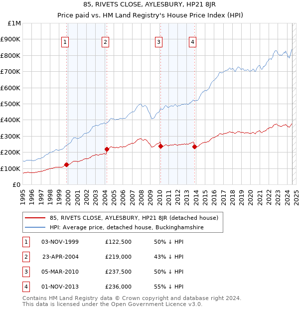 85, RIVETS CLOSE, AYLESBURY, HP21 8JR: Price paid vs HM Land Registry's House Price Index