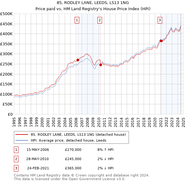 85, RODLEY LANE, LEEDS, LS13 1NG: Price paid vs HM Land Registry's House Price Index