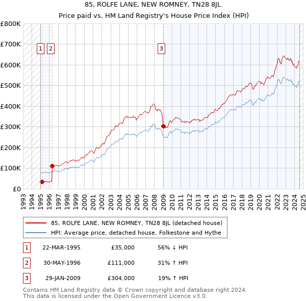 85, ROLFE LANE, NEW ROMNEY, TN28 8JL: Price paid vs HM Land Registry's House Price Index