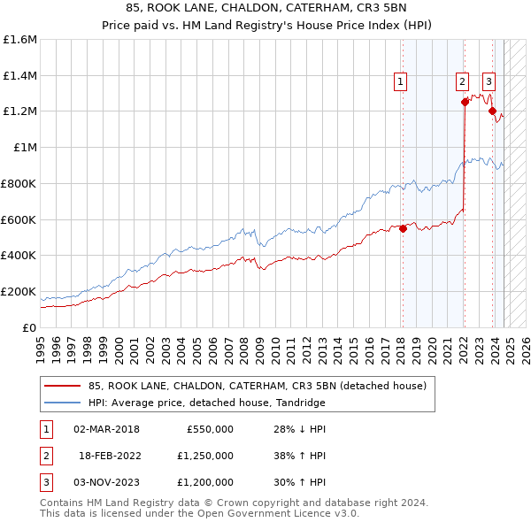 85, ROOK LANE, CHALDON, CATERHAM, CR3 5BN: Price paid vs HM Land Registry's House Price Index