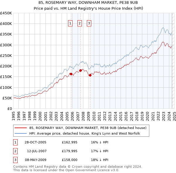 85, ROSEMARY WAY, DOWNHAM MARKET, PE38 9UB: Price paid vs HM Land Registry's House Price Index