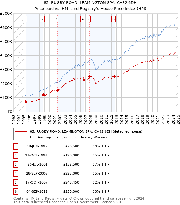 85, RUGBY ROAD, LEAMINGTON SPA, CV32 6DH: Price paid vs HM Land Registry's House Price Index