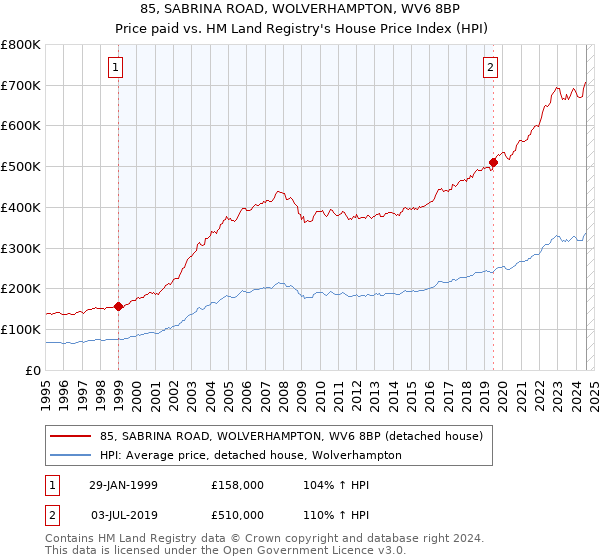 85, SABRINA ROAD, WOLVERHAMPTON, WV6 8BP: Price paid vs HM Land Registry's House Price Index