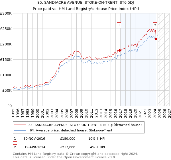 85, SANDIACRE AVENUE, STOKE-ON-TRENT, ST6 5DJ: Price paid vs HM Land Registry's House Price Index