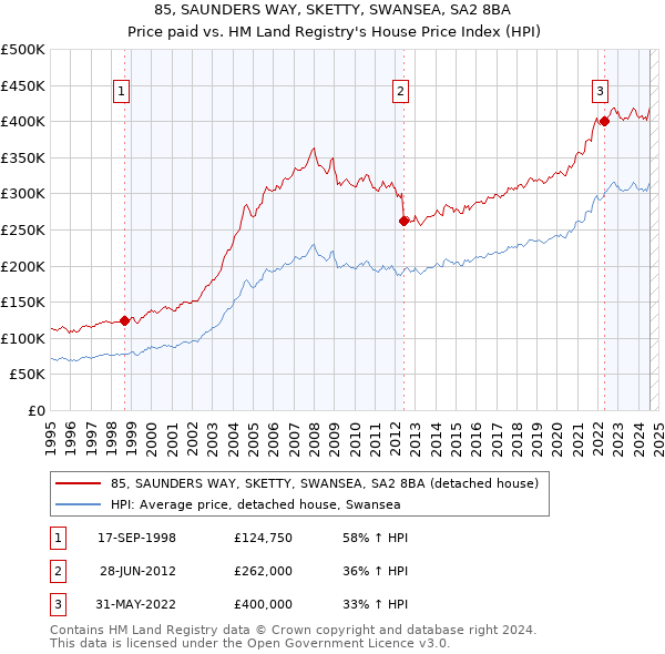 85, SAUNDERS WAY, SKETTY, SWANSEA, SA2 8BA: Price paid vs HM Land Registry's House Price Index