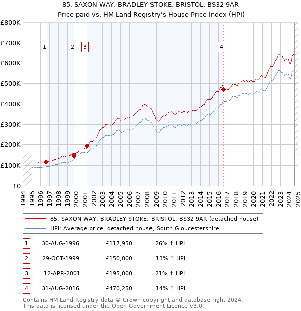 85, SAXON WAY, BRADLEY STOKE, BRISTOL, BS32 9AR: Price paid vs HM Land Registry's House Price Index