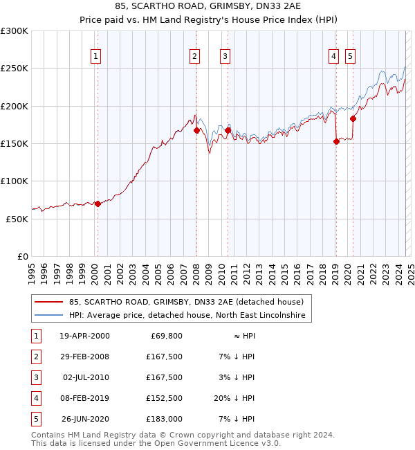 85, SCARTHO ROAD, GRIMSBY, DN33 2AE: Price paid vs HM Land Registry's House Price Index