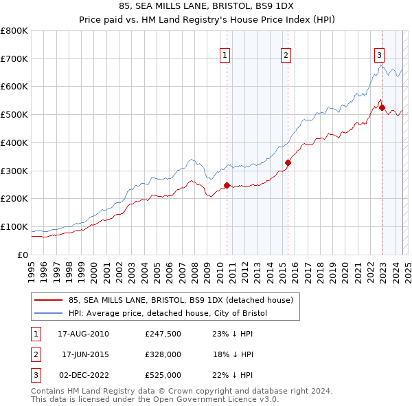 85, SEA MILLS LANE, BRISTOL, BS9 1DX: Price paid vs HM Land Registry's House Price Index