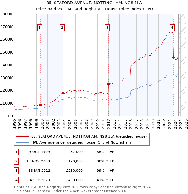 85, SEAFORD AVENUE, NOTTINGHAM, NG8 1LA: Price paid vs HM Land Registry's House Price Index