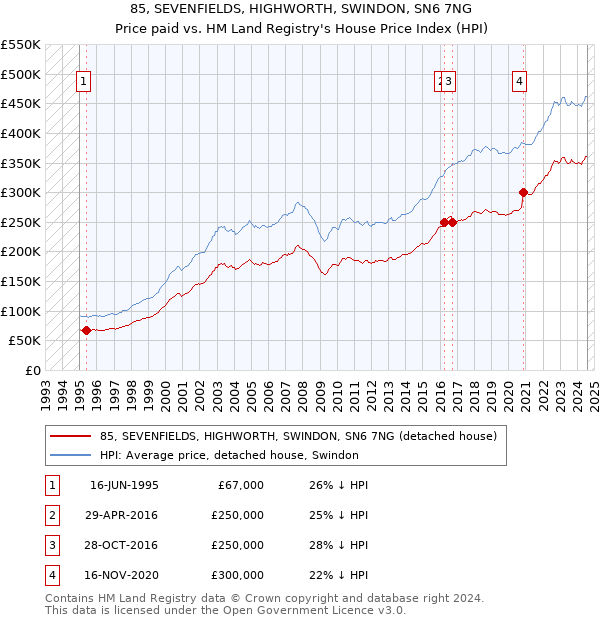 85, SEVENFIELDS, HIGHWORTH, SWINDON, SN6 7NG: Price paid vs HM Land Registry's House Price Index