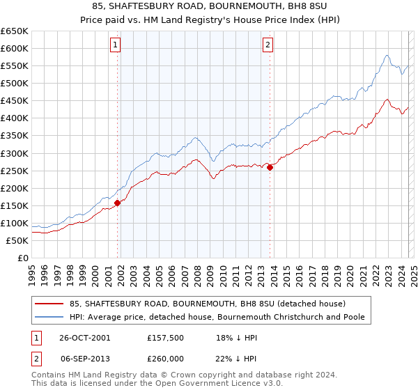 85, SHAFTESBURY ROAD, BOURNEMOUTH, BH8 8SU: Price paid vs HM Land Registry's House Price Index