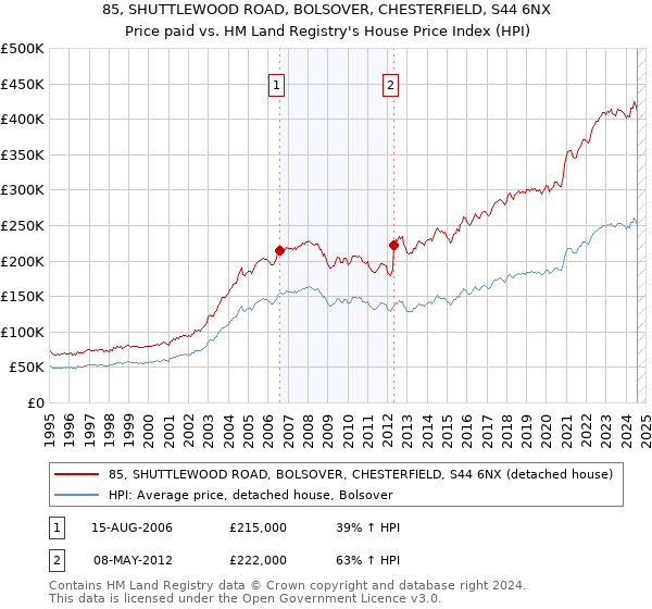 85, SHUTTLEWOOD ROAD, BOLSOVER, CHESTERFIELD, S44 6NX: Price paid vs HM Land Registry's House Price Index